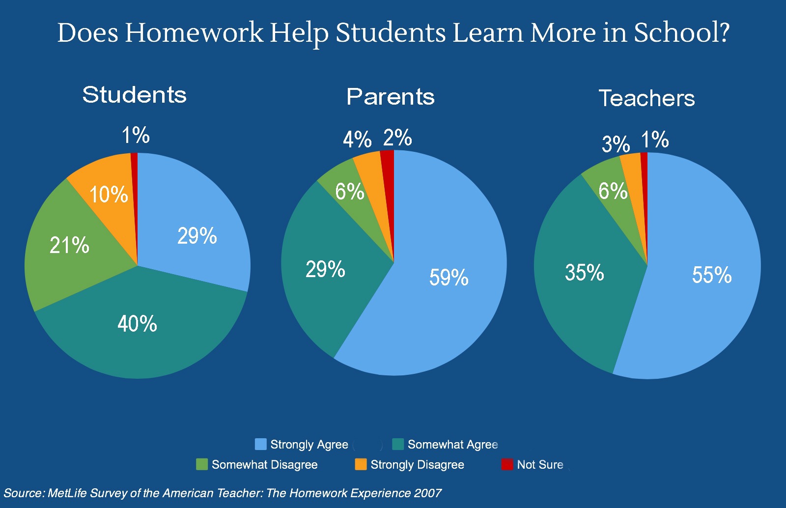 Do high school students have too much homework